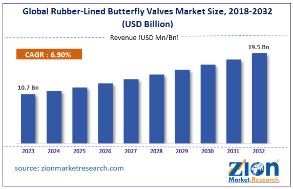 Global Rubber-Lined Butterfly Valves Market