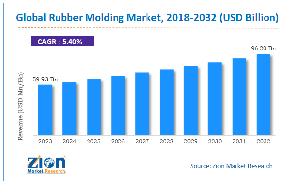 Rubber Molding Market Size