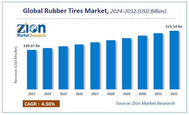 Global Rubber Tires Market Size