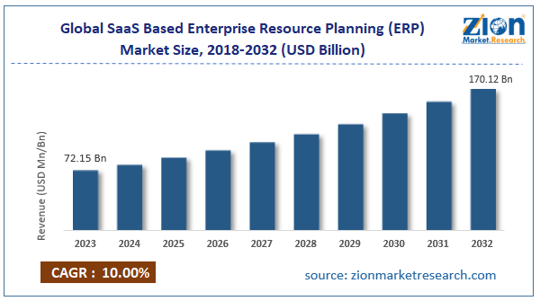 Global SaaS Based Enterprise Resource Planning (ERP) Market Size