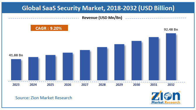 SaaS Security Market Size