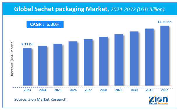 Global Sachet packaging Market Size