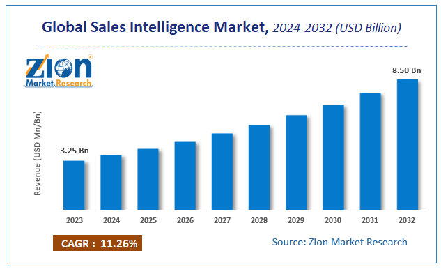 Global Sales Intelligence Market Size