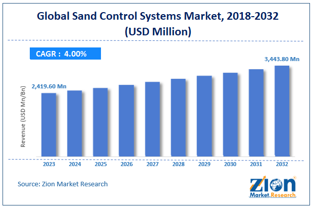 Sand Control Systems Market 