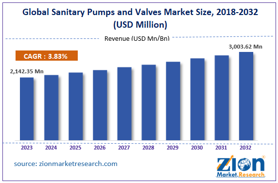 Global Sanitary Pumps and Valves Market Size