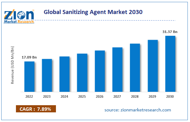 Global Sanitizing Agent Market Size