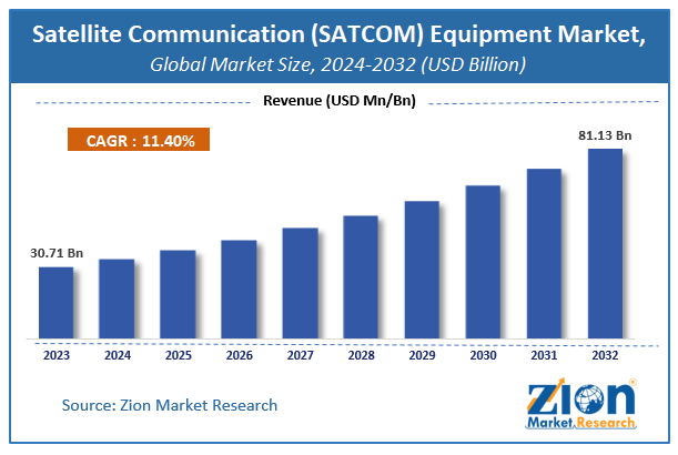 Satellite Communication (SATCOM) Equipment Market Size