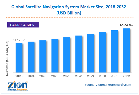 Global Satellite Navigation System Market Size