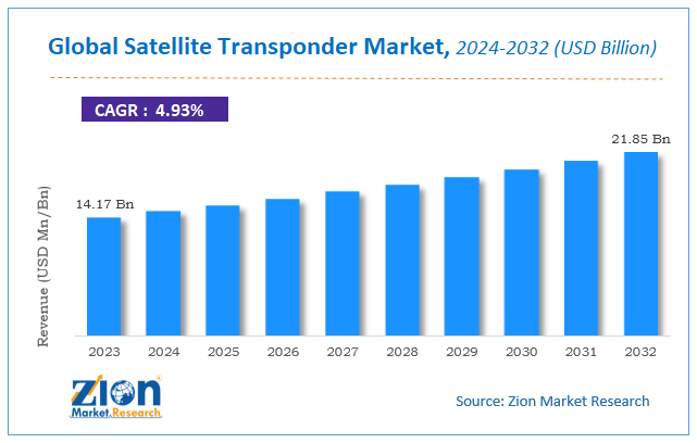 Global Satellite Transponder Market Size