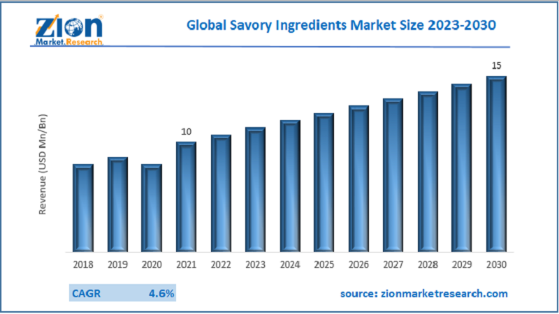 Global Savory Ingredients Market Size