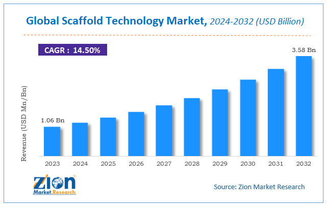 Global Scaffold Technology Market Size