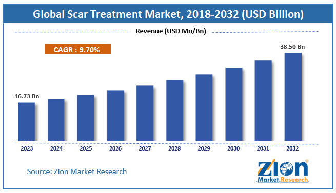 Global Scar Treatment Market Size