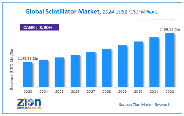 Global Scintillator Market Size