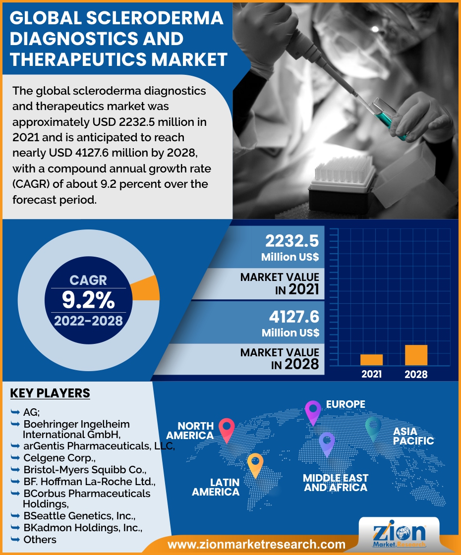 Global Scleroderma Diagnostics And Therapeutics Market 