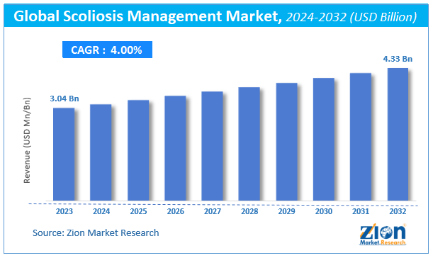 Global Scoliosis Management Market Size