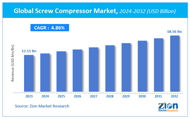 Screw Compressor Market Size