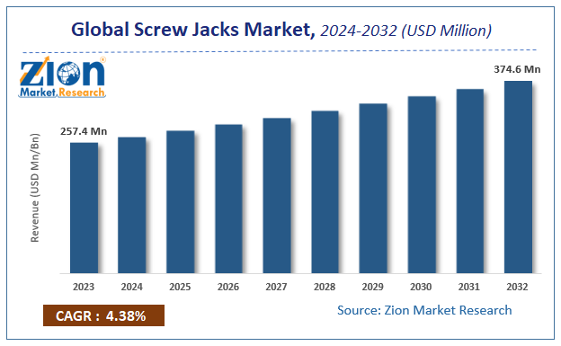 Global Screw Jacks Market Size