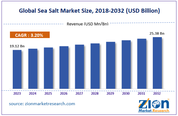 Global Sea Salt Market Size