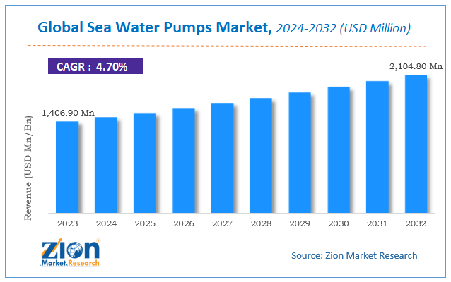 Global Sea Water Pumps Market Size