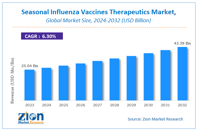 Seasonal Influenza Vaccines Therapeutics Market Size