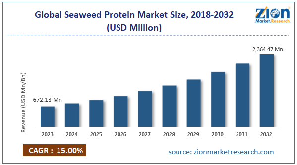 Global Seaweed Protein Market Size