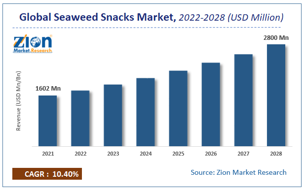 Global Seaweed Snacks Market Size