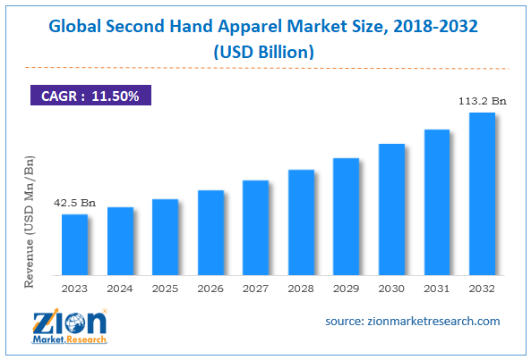 Global Second Hand Apparel Market Size