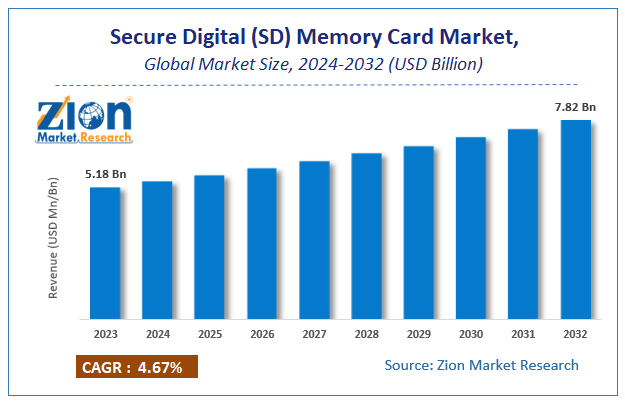 Secure Digital (SD) Memory Card Market Size