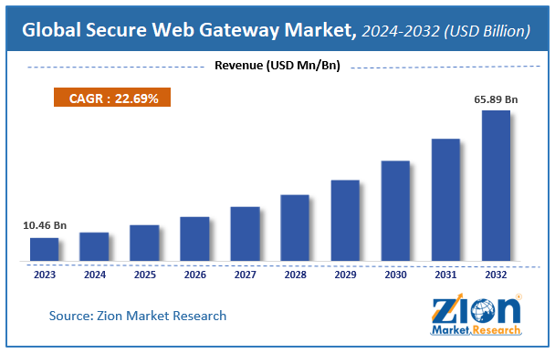 Global Secure Web Gateway Market Size