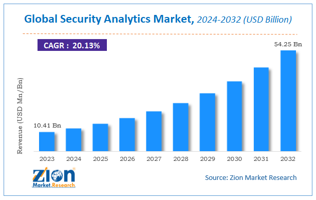 Security Analytics Market Size