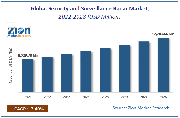 Global Security and Surveillance Radar Market Size