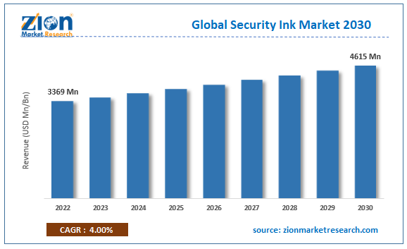 Global Security Ink Market Size