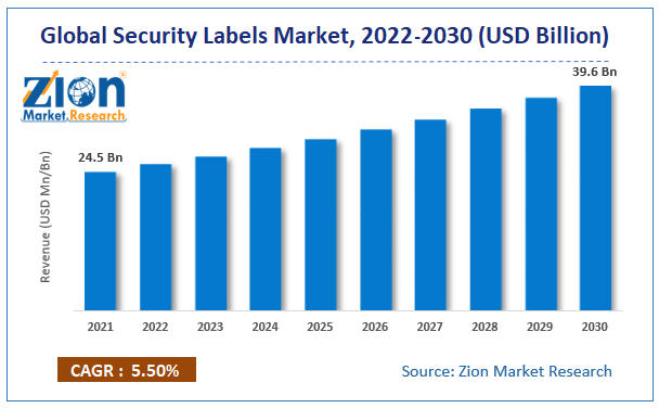 Global Security Labels Market size