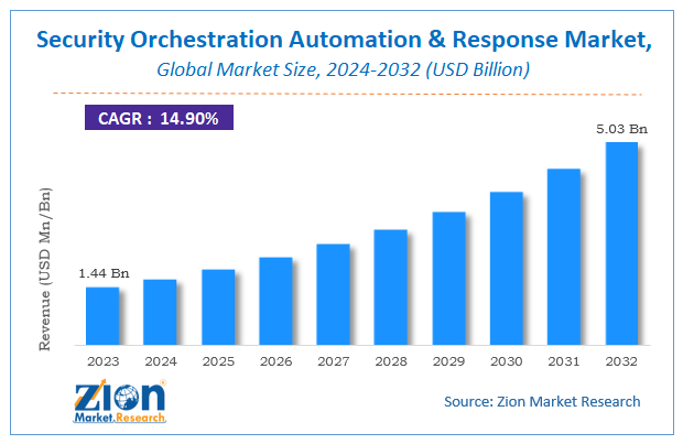 Security Orchestration Automation and Response (SOAR) Market Size