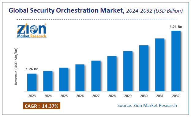 Security Orchestration Market Size