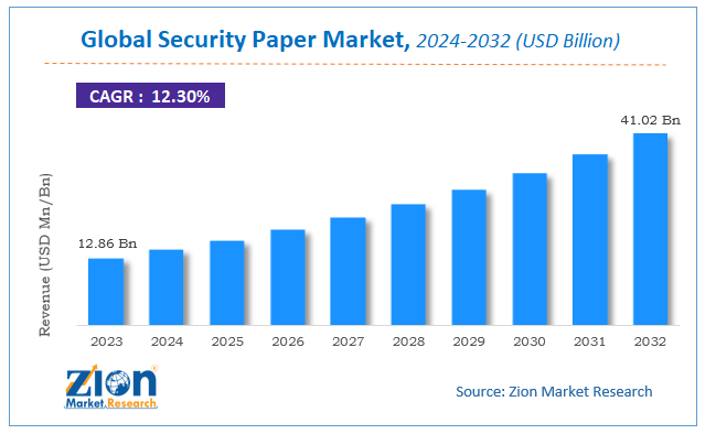 Global Security Paper Market Size