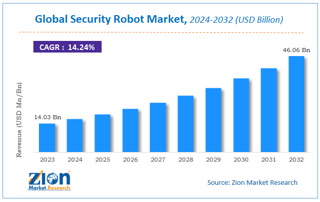 Global Security Robot Market Size