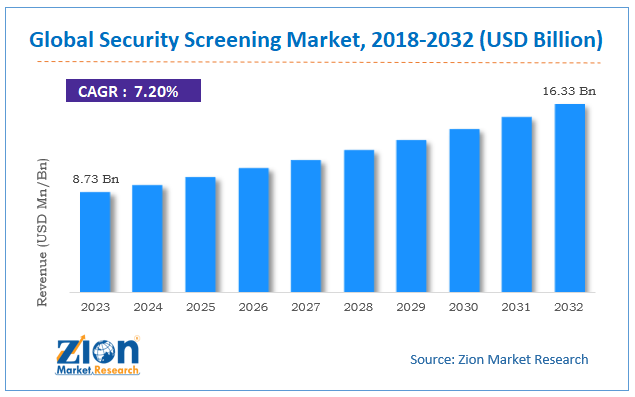 Security Screening Market Size