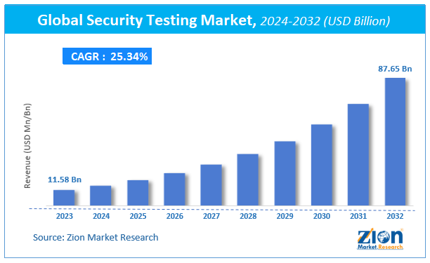 Global Security Testing Market Size