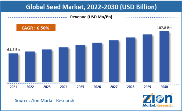  Global Seed Market size 