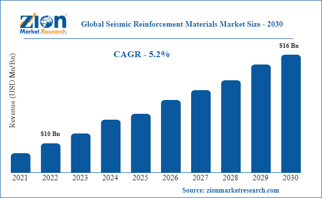 Global Seismic Reinforcement Materials Market Size