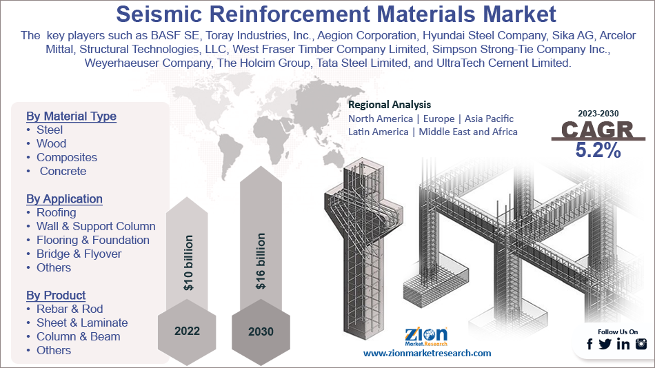 Global Seismic Reinforcement Materials Market