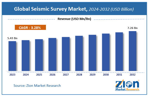 Seismic Survey Market Size