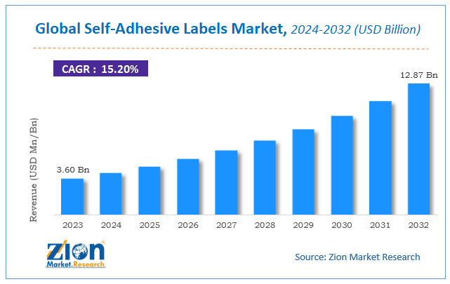 Self-Adhesive Labels Market Size