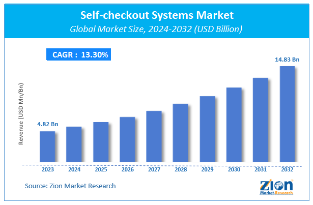 Self-checkout Systems Market Size