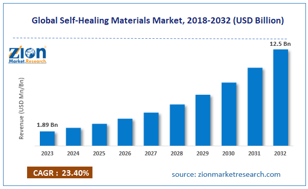 Global Self-Healing Materials Market Size