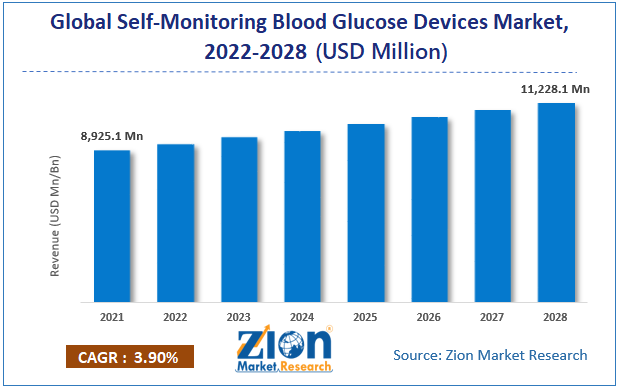 Self-Monitoring Blood Glucose Devices Market size