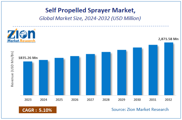 Global Self Propelled Sprayer Market Size