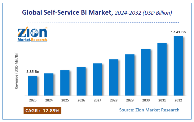 Self-Service BI Market Size