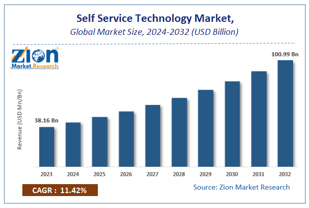 Self Service Technology Market Size